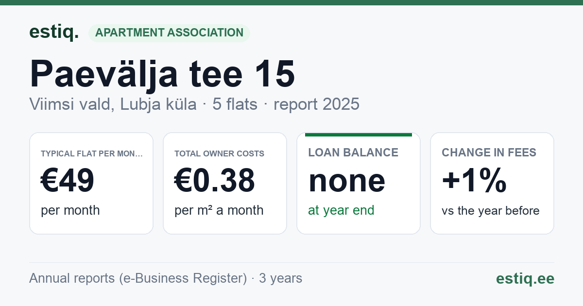 Viimsi vald, Lubja küla, Paevälja tee 15 korteriühistu: key figures 2025 — typical flat €49 a month