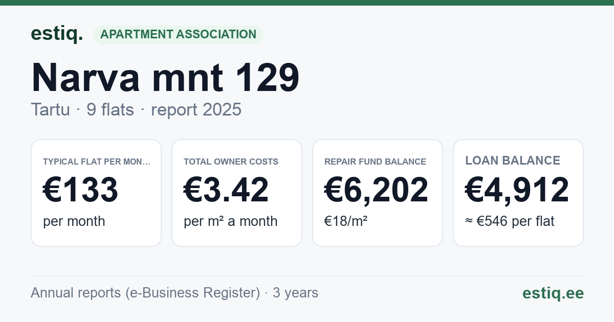 Tartu linn, Narva mnt 129 korteriühistu: key figures 2025 — typical flat €133 a month