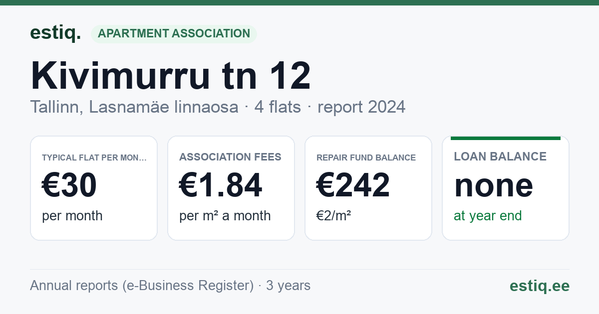 Tallinn, Kivimurru tn 12 korteriühistu: key figures 2024 — typical flat €30 a month
