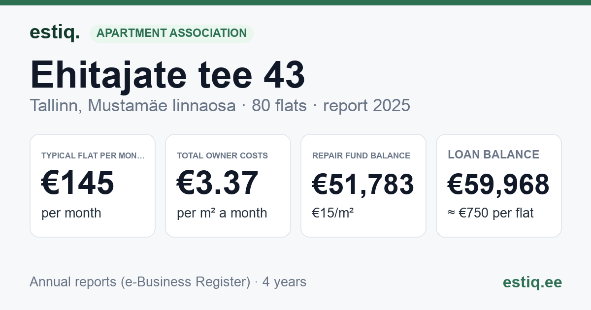 Tallinn, Ehitajate tee 43 korteriühistu: key figures 2025 — typical flat €145 a month