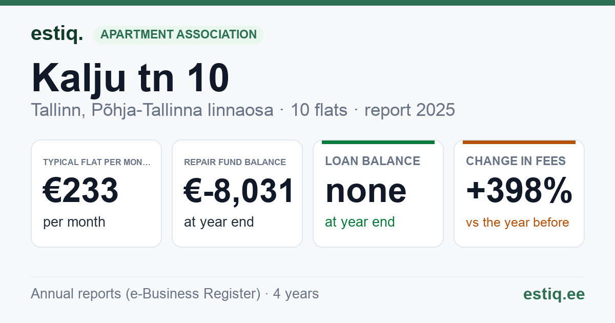 Tallinn, Kalju tn 10 // Tööstuse tn 14, Kalju tn 10a korteriühistu: key figures 2025 — typical flat €233 a month