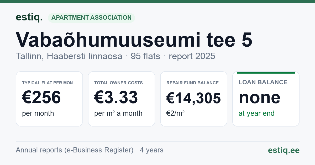 Tallinn, Vabaõhumuuseumi tee 5 korteriühistu: key figures 2025 — typical flat €256 a month
