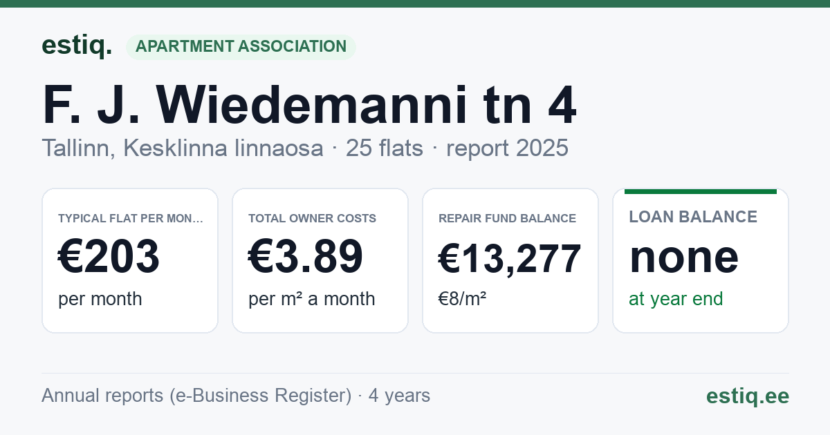 Tallinn, F. J. Wiedemanni tn 4 // Vesivärava tn 19 korteriühistu: key figures 2025 — typical flat €203 a month