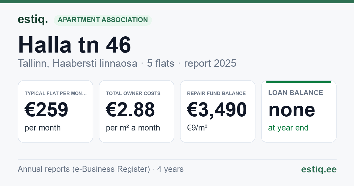 Tallinn, Halla tn 46 korteriühistu: key figures 2025 — typical flat €259 a month