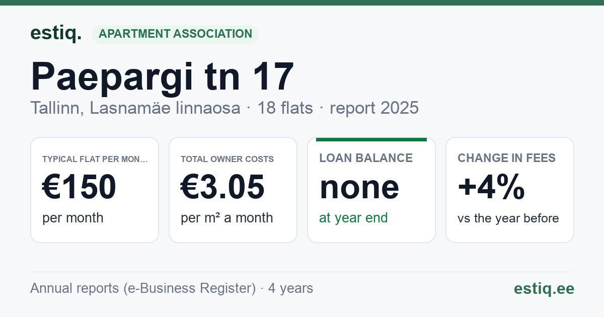 Tallinn, Paepargi tn 17 korteriühistu: key figures 2025 — typical flat €150 a month
