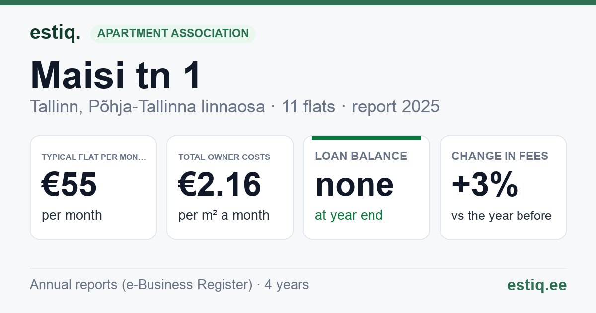 Tallinn, Maisi tn 1 korteriühistu: key figures 2025 — typical flat €55 a month