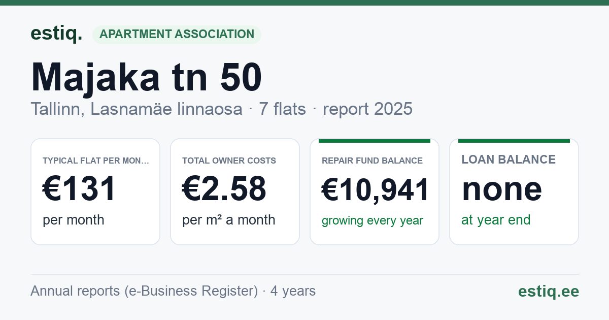 Tallinn, Majaka tn 50 korteriühistu: key figures 2025 — typical flat €131 a month
