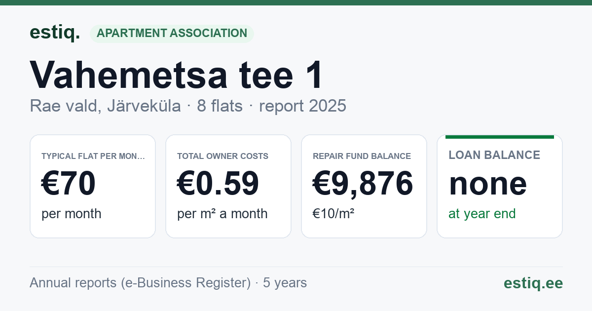 Rae vald, Järveküla, Vahemetsa tee 1 korteriühistu: key figures 2025 — typical flat €70 a month