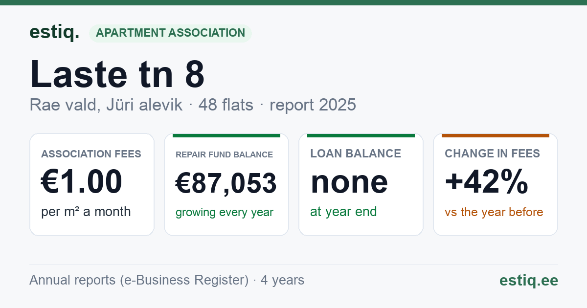 Rae vald, Jüri alevik, Laste tn 8 korteriühistu: key figures 2025