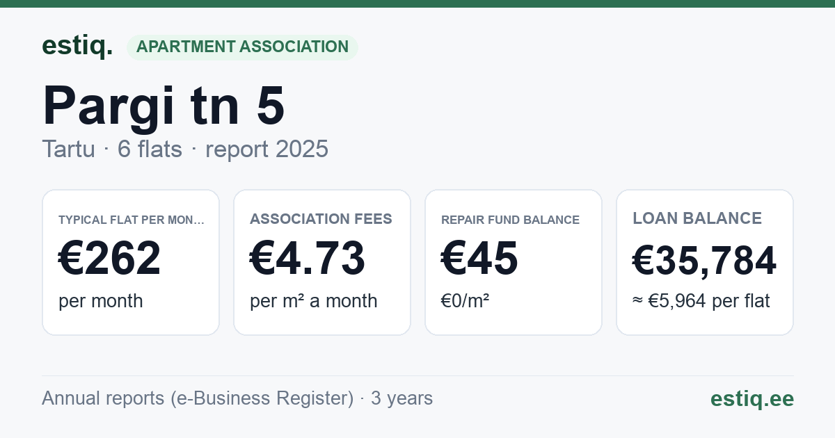 Tartu linn, Pargi tn 5 korteriühistu: key figures 2025 — typical flat €262 a month