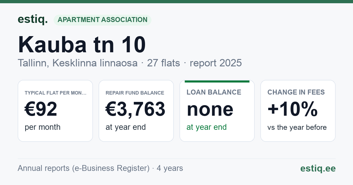 Tallinn, Kauba tn 10 korteriühistu: key figures 2025 — typical flat €92 a month