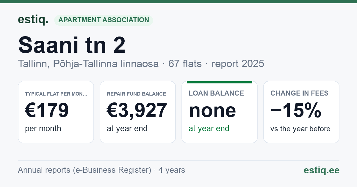 Tallinn, Saani tn 2 korteriühistu: key figures 2025 — typical flat €179 a month