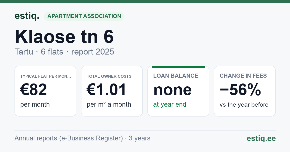 Tartu linn, Klaose tn 6 korteriühistu: key figures 2025 — typical flat €82 a month