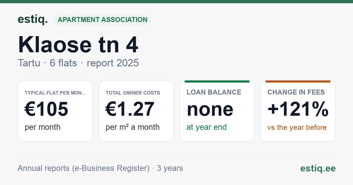 Tartu linn, Klaose tn 4 korteriühistu: key figures 2025 — typical flat €105 a month