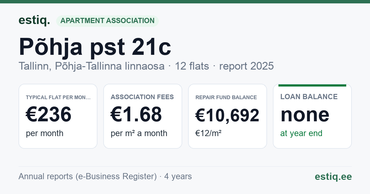 Tallinn, Põhja pst 21c korteriühistu: key figures 2025 — typical flat €236 a month