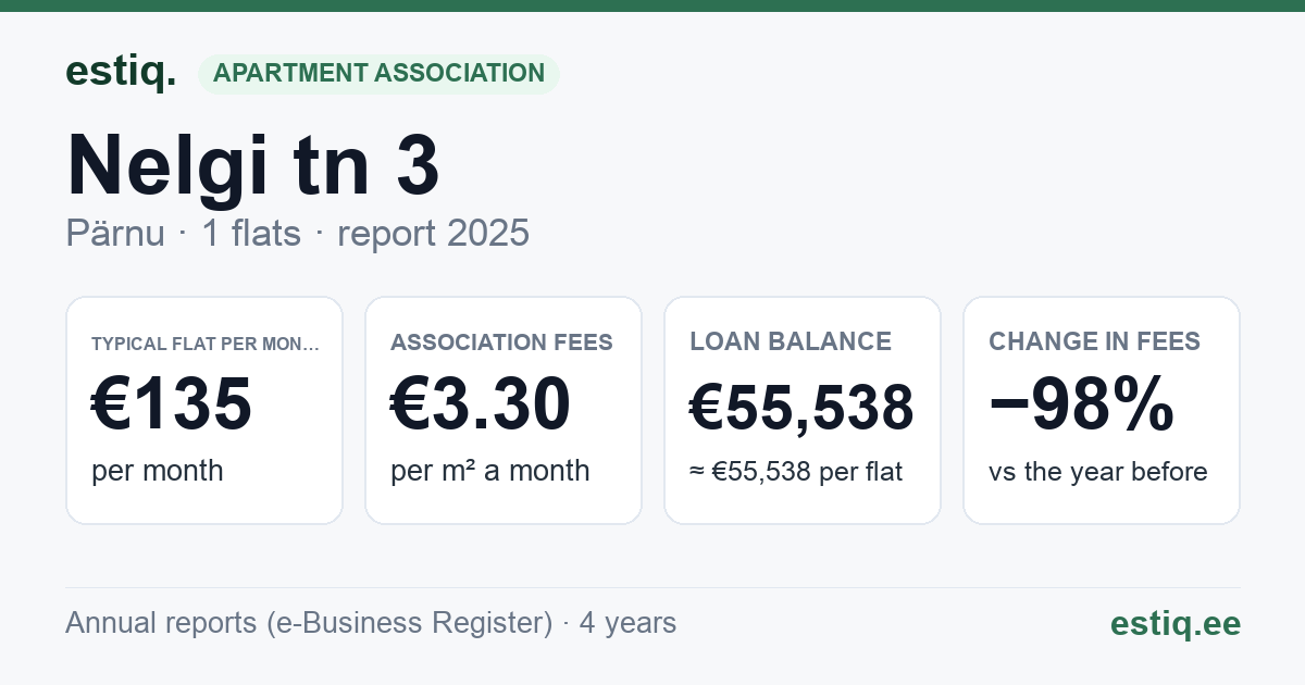 Pärnu linn, Audru alevik, Nelgi tn 3 korteriühistu: key figures 2025 — typical flat €135 a month