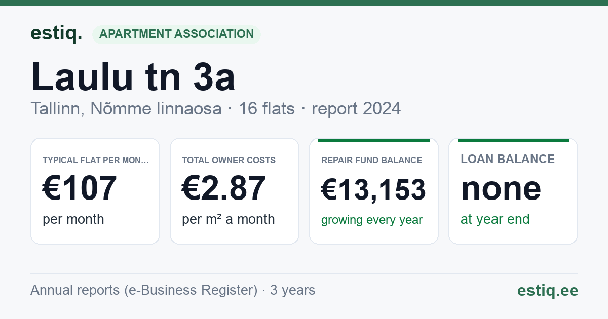 Tallinn, Laulu tn 3a korteriühistu: key figures 2024 — typical flat €107 a month