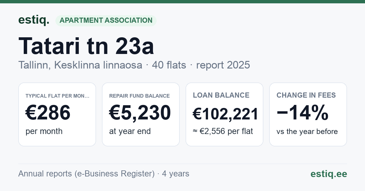 Tallinn, Tatari tn 23a, Tatari tn 25 korteriühistu: key figures 2025 — typical flat €286 a month