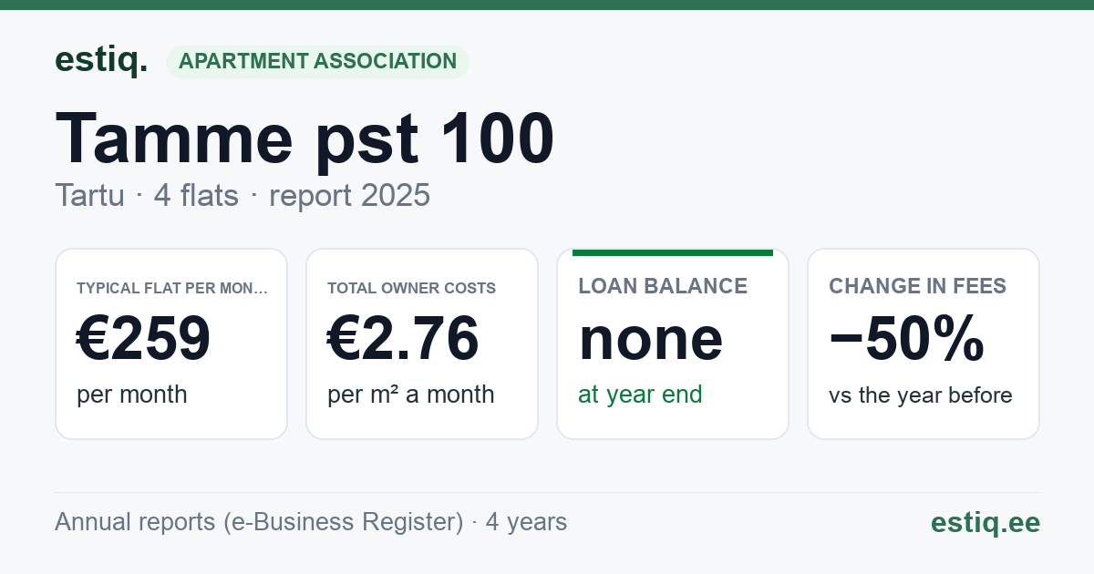 Tartu linn, Tamme pst 100 korteriühistu: key figures 2025 — typical flat €259 a month