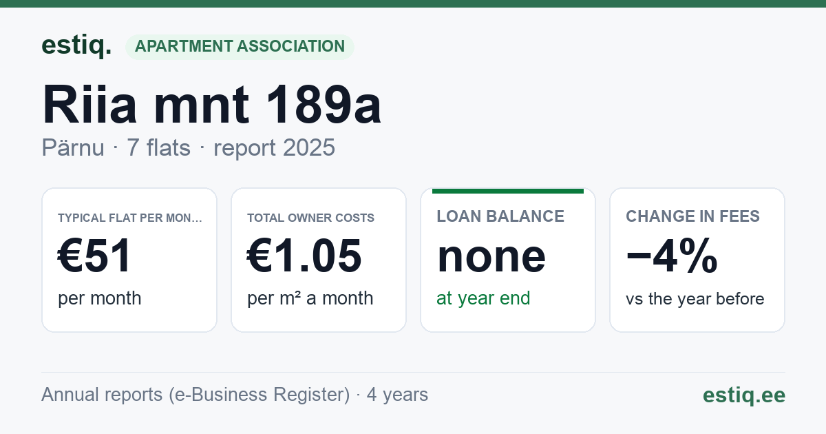 Pärnu linn, Riia mnt 189a korteriühistu: key figures 2025 — typical flat €51 a month