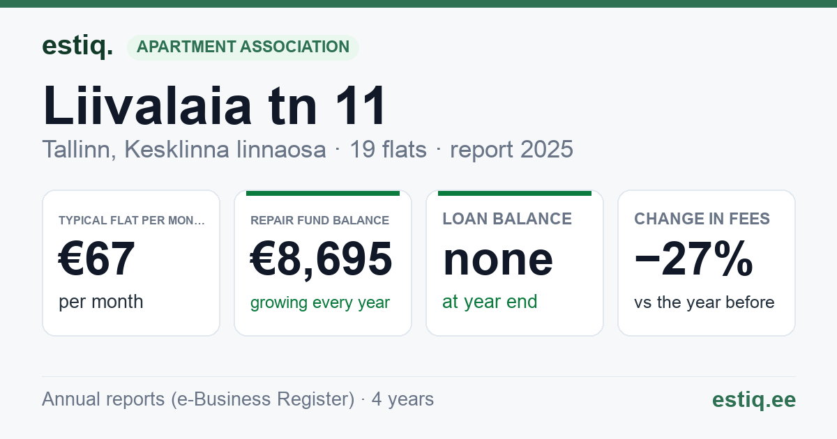 Tallinn, Liivalaia tn 11 korteriühistu: key figures 2025 — typical flat €67 a month
