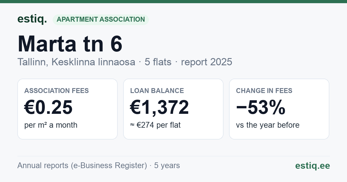 Tallinn, Marta tn 6 korteriühistu: key figures 2025