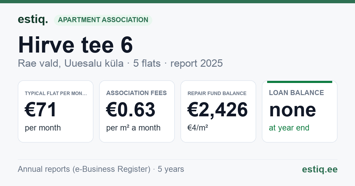 Rae vald, Uuesalu küla, Hirve tee 6 korteriühistu: key figures 2025 — typical flat €71 a month