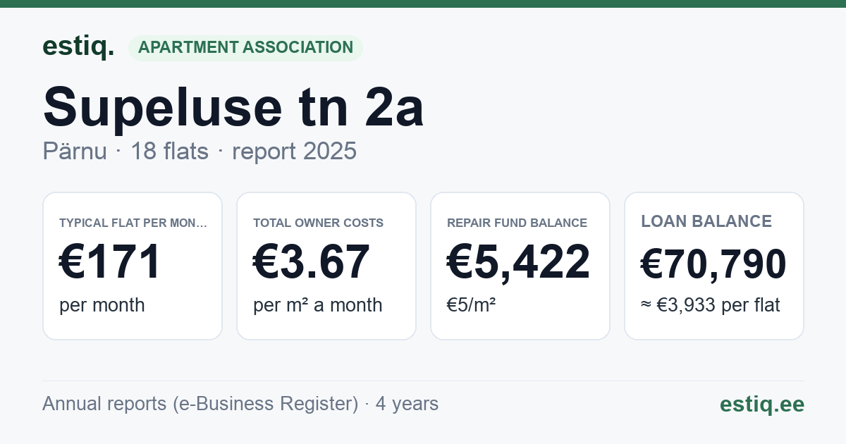 Pärnu linn, Supeluse tn 2a korteriühistu: key figures 2025 — typical flat €171 a month