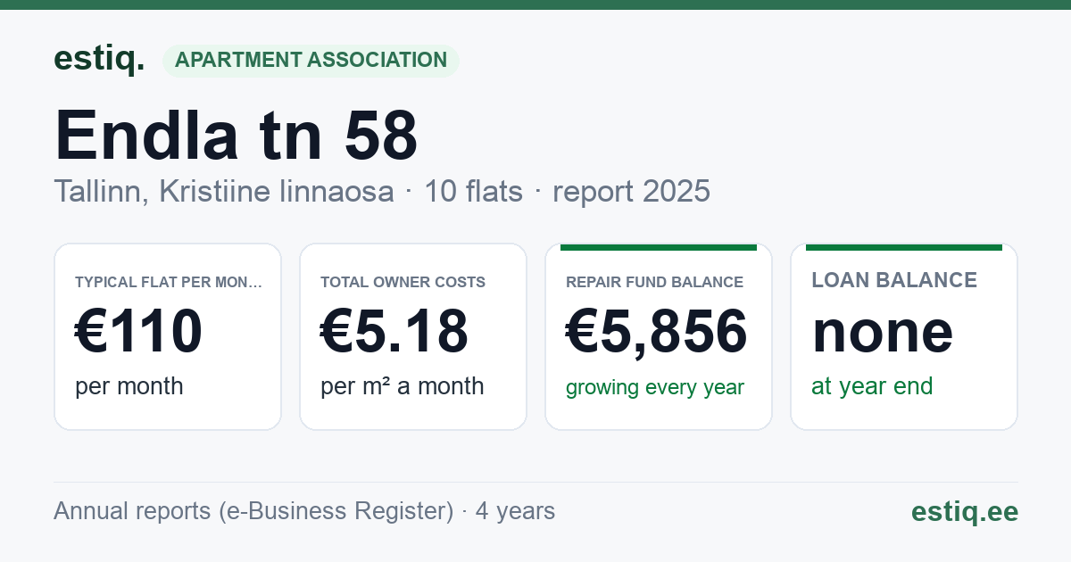 Tallinn, Endla tn 58 korteriühistu: key figures 2025 — typical flat €110 a month