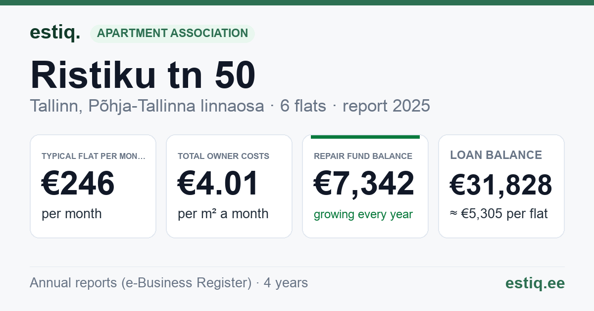 Tallinn, Ristiku tn 50 korteriühistu: key figures 2025 — typical flat €246 a month