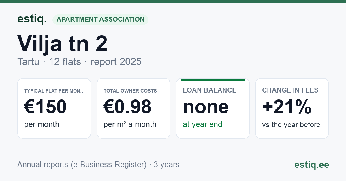 Tartu linn, Vilja tn 2 korteriühistu: key figures 2025 — typical flat €150 a month