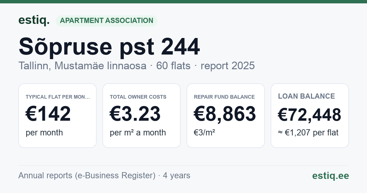 Tallinn, Sõpruse pst 244 korteriühistu: key figures 2025 — typical flat €142 a month