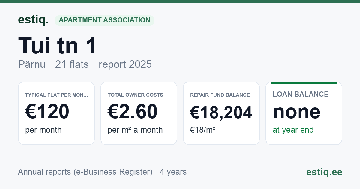 Pärnu linn, Tui tn 1 korteriühistu: key figures 2025 — typical flat €120 a month