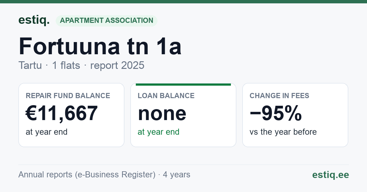 Tartu linn, Fortuuna tn 1a korteriühistu: key figures 2025