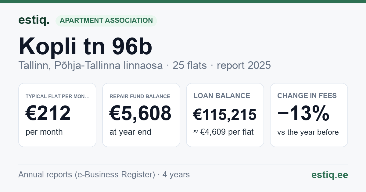 Tallinn, Kopli tn 96b, Kopli tn 96d korteriühistu: key figures 2025 — typical flat €212 a month