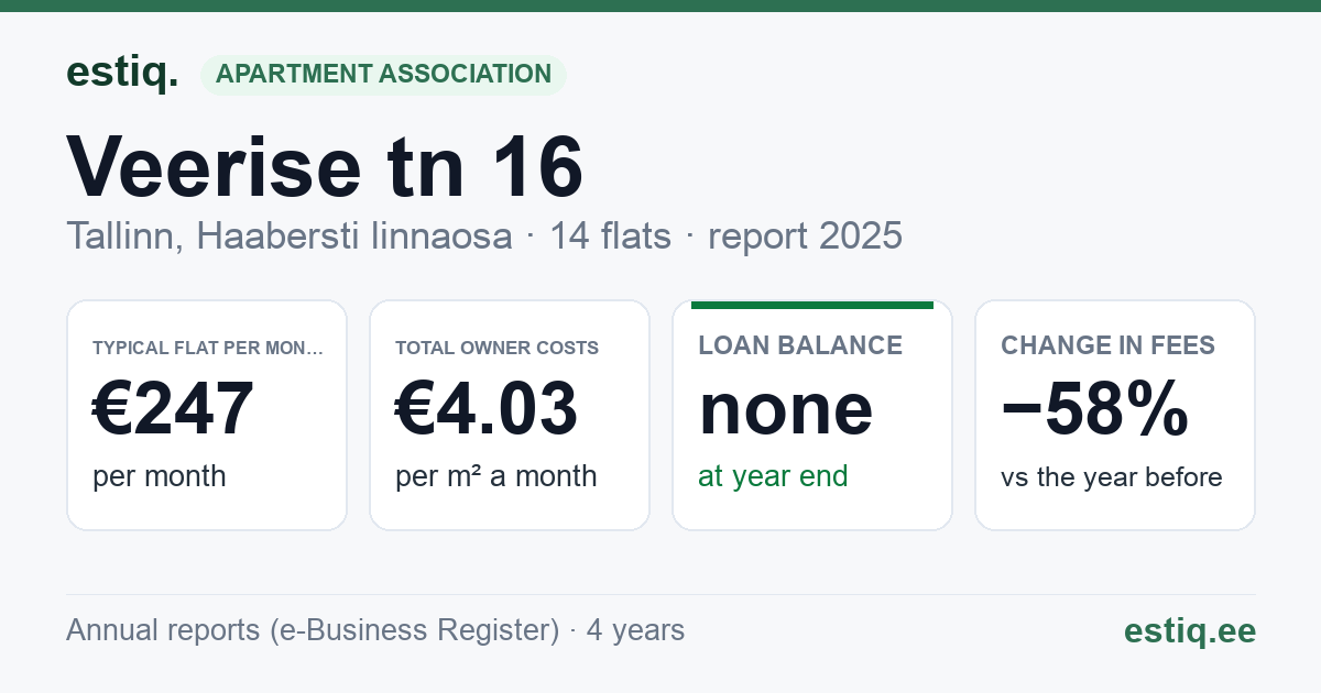 Tallinn, Veerise tn 16 korteriühistu: key figures 2025 — typical flat €247 a month