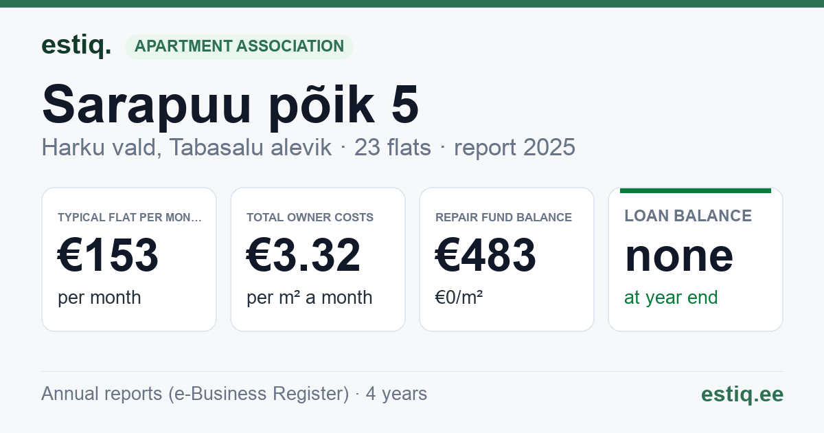 Harku vald, Tabasalu alevik, Sarapuu põik 5 korteriühistu: key figures 2025 — typical flat €153 a month