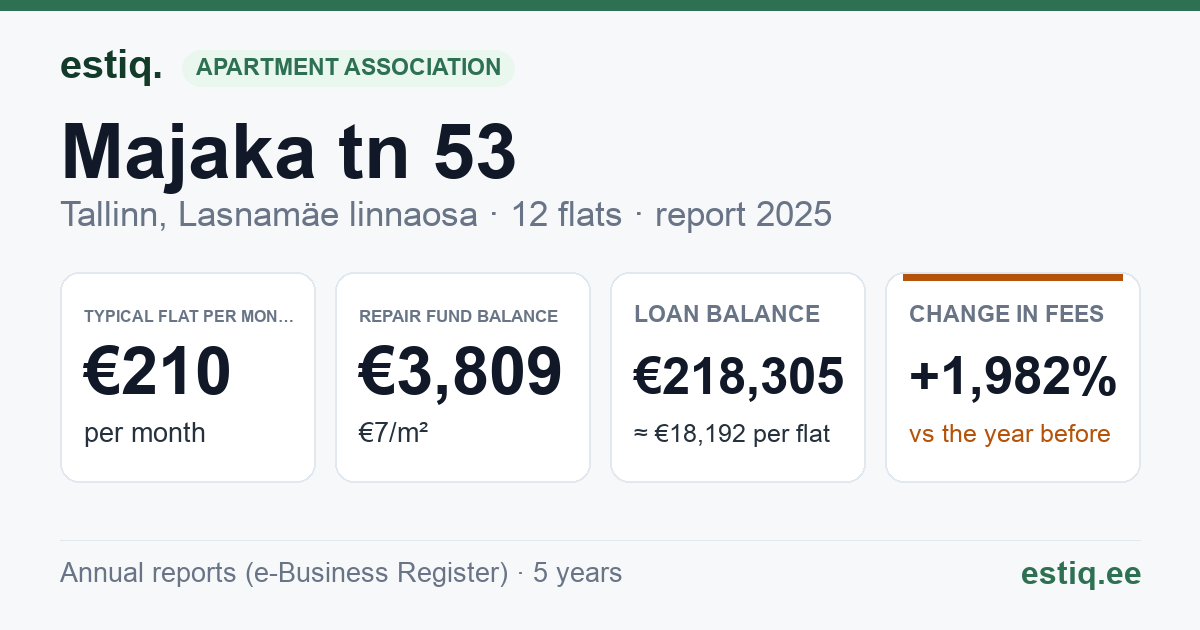 Tallinn, Majaka tn 53 korteriühistu: key figures 2025 — typical flat €210 a month