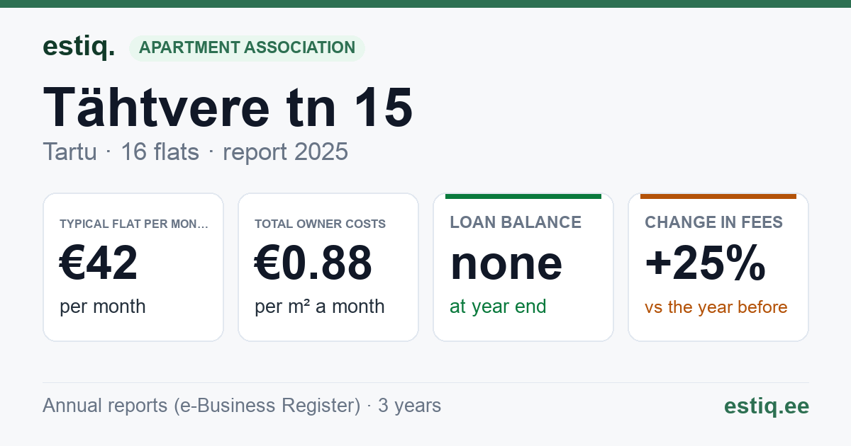 Tartu linn, Tähtvere tn 15 // 17 // 17a korteriühistu: key figures 2025 — typical flat €42 a month