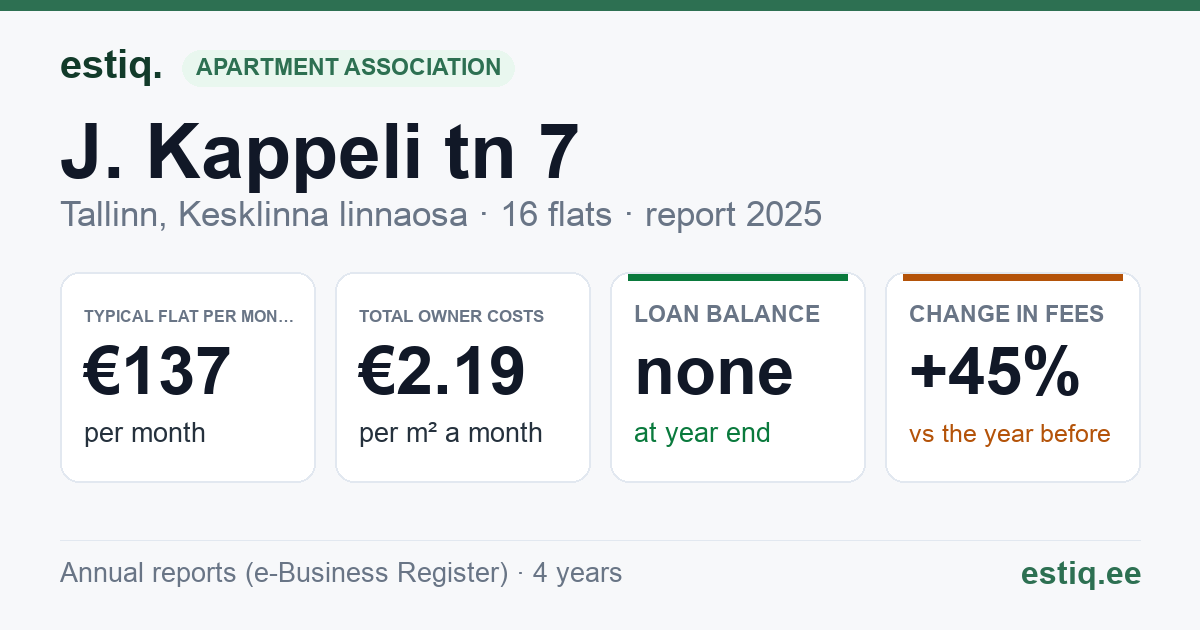 Tallinn, J. Kappeli tn 7 korteriühistu: key figures 2025 — typical flat €137 a month