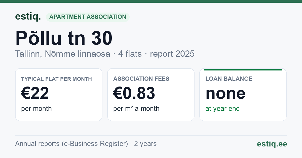 Tallinn, Põllu tn 30 korteriühistu: key figures 2025 — typical flat €22 a month