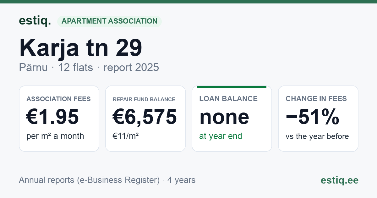 Pärnu linn, Karja tn 29 korteriühistu: key figures 2025