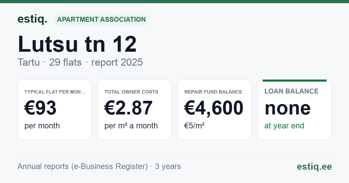 Tartu linn, Lutsu tn 12 korteriühistu: key figures 2025 — typical flat €93 a month