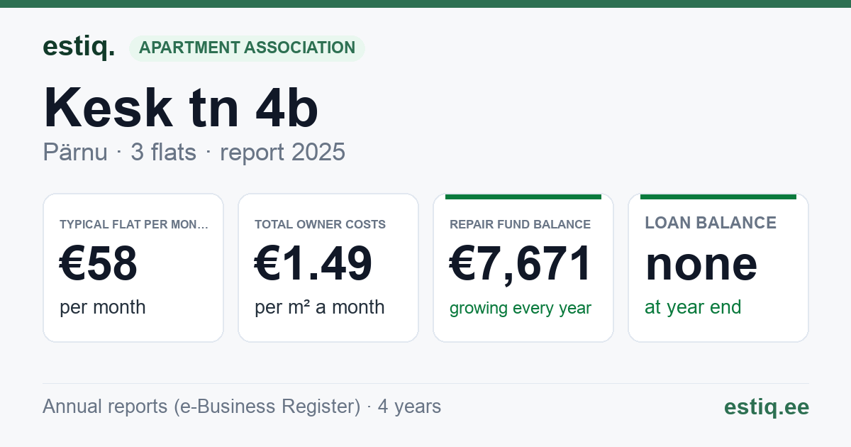 Pärnu linn, Kesk tn 4b korteriühistu: key figures 2025 — typical flat €58 a month