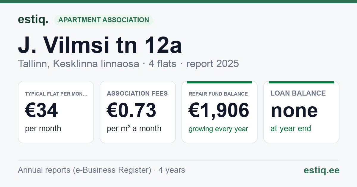 Tallinn, J. Vilmsi tn 12a korteriühistu: key figures 2025 — typical flat €34 a month