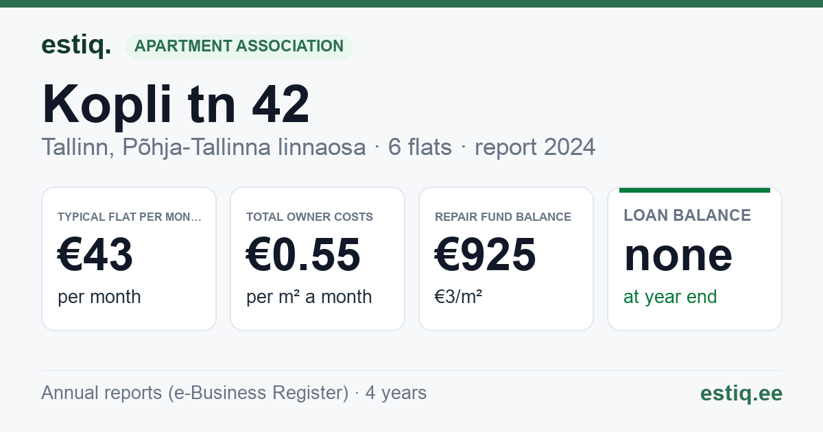 Tallinn, Kopli tn 42 korteriühistu: key figures 2024 — typical flat €43 a month
