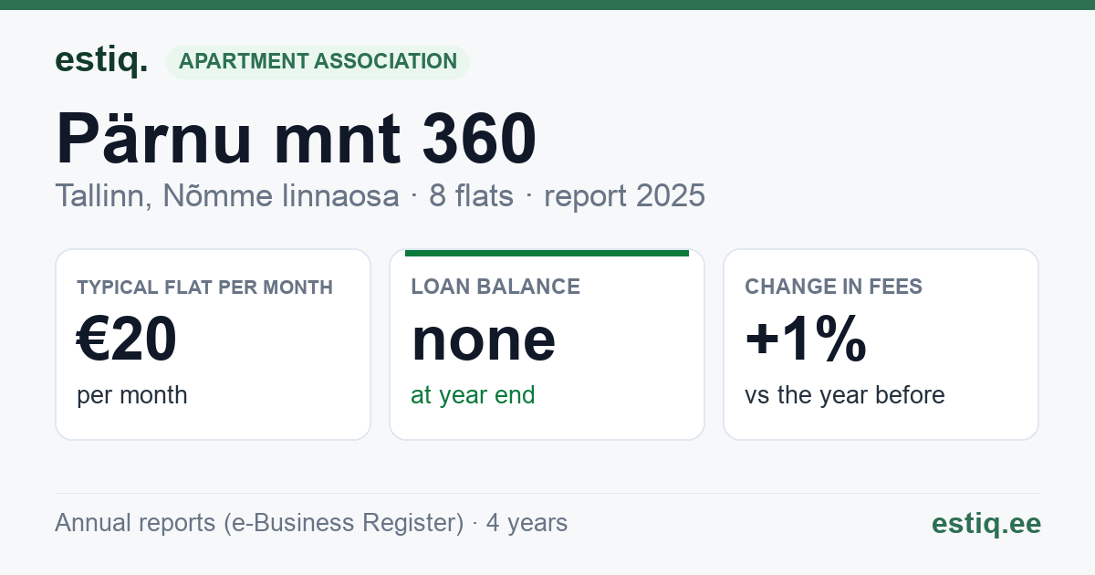 Tallinn, Pärnu mnt 360 korteriühistu: key figures 2025 — typical flat €20 a month