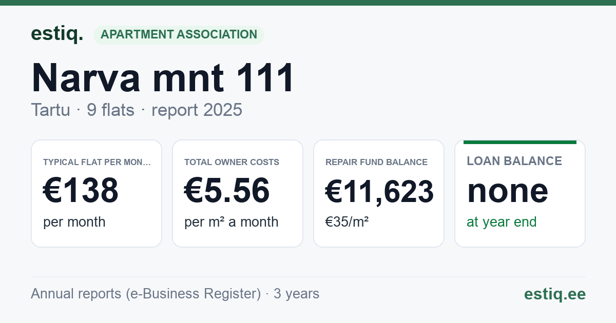 Tartu linn, Narva mnt 111 // 113 korteriühistu: key figures 2025 — typical flat €138 a month
