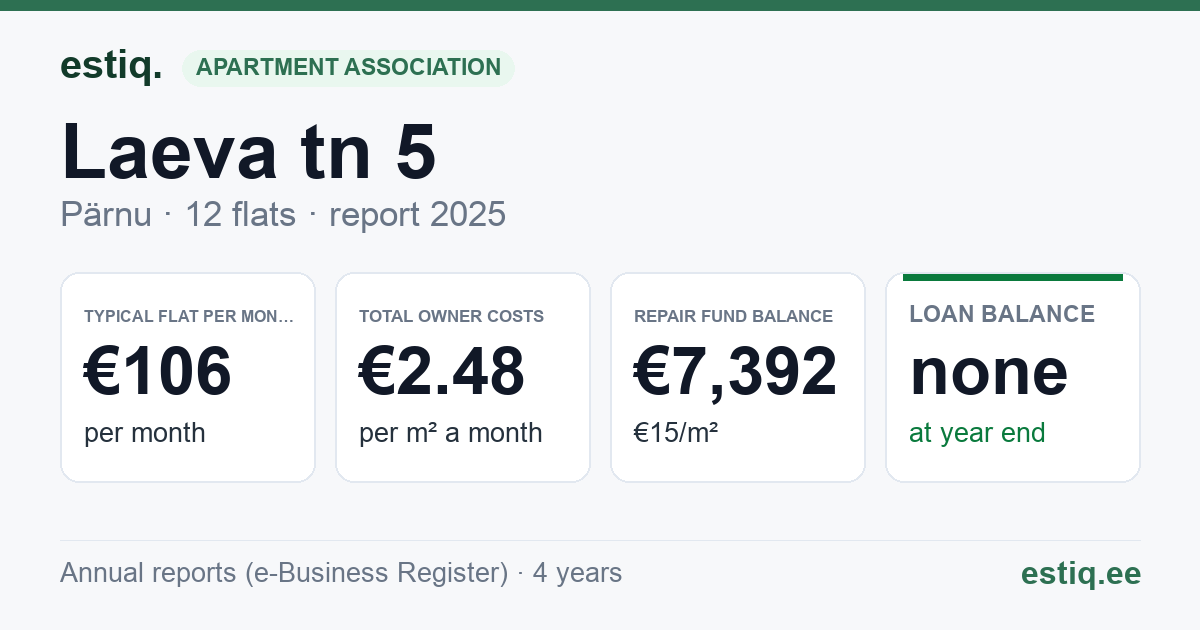 Pärnu linn, Laeva tn 5 korteriühistu: key figures 2025 — typical flat €106 a month