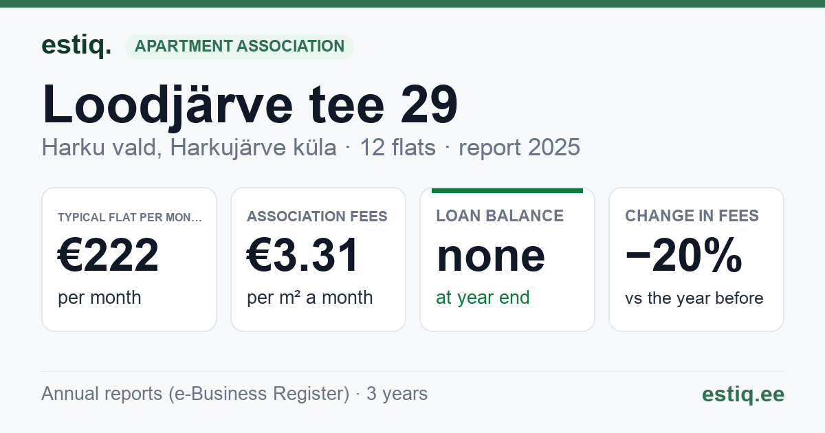 Harku vald, Harkujärve küla, Loodjärve tee 29 korteriühistu: key figures 2025 — typical flat €222 a month